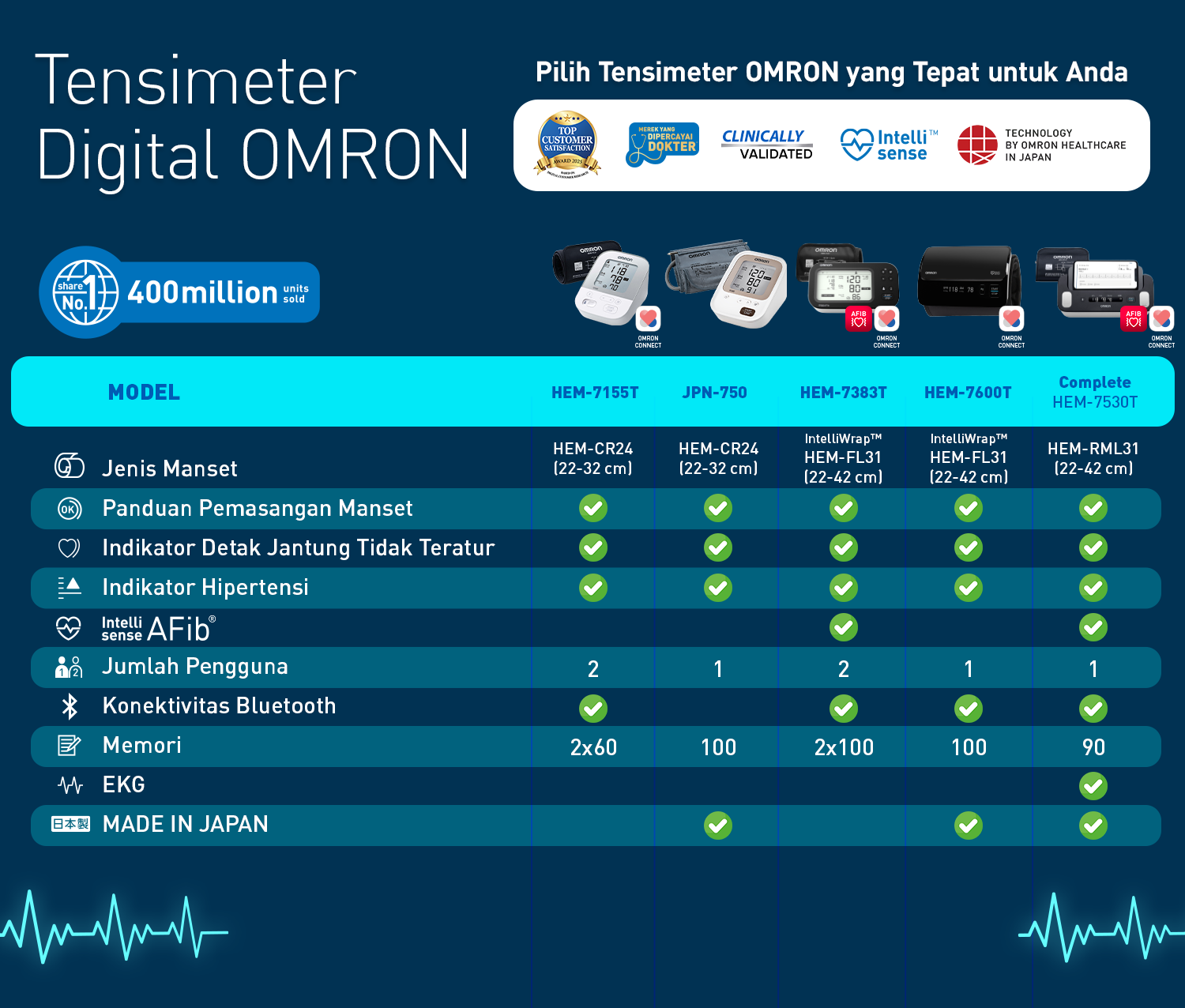 Tensimeter Digital Omron HEM-7530T Complete dengan Fitur EKG dan Koneksi Bluetooth Foto 6