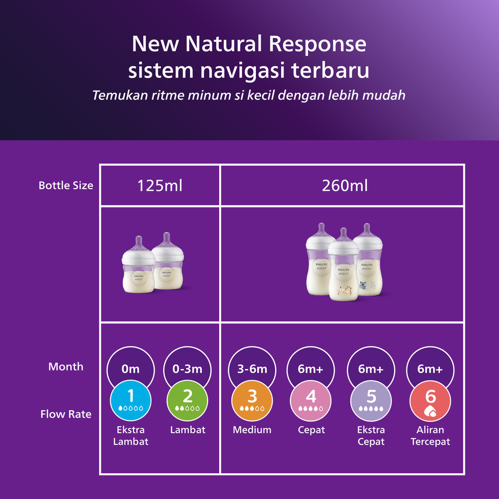 Philips Avent Natural Response Set 0M+ 6M+ Foto 5